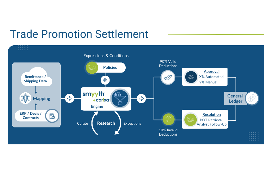 Trade Promotion Settlement Optimization
